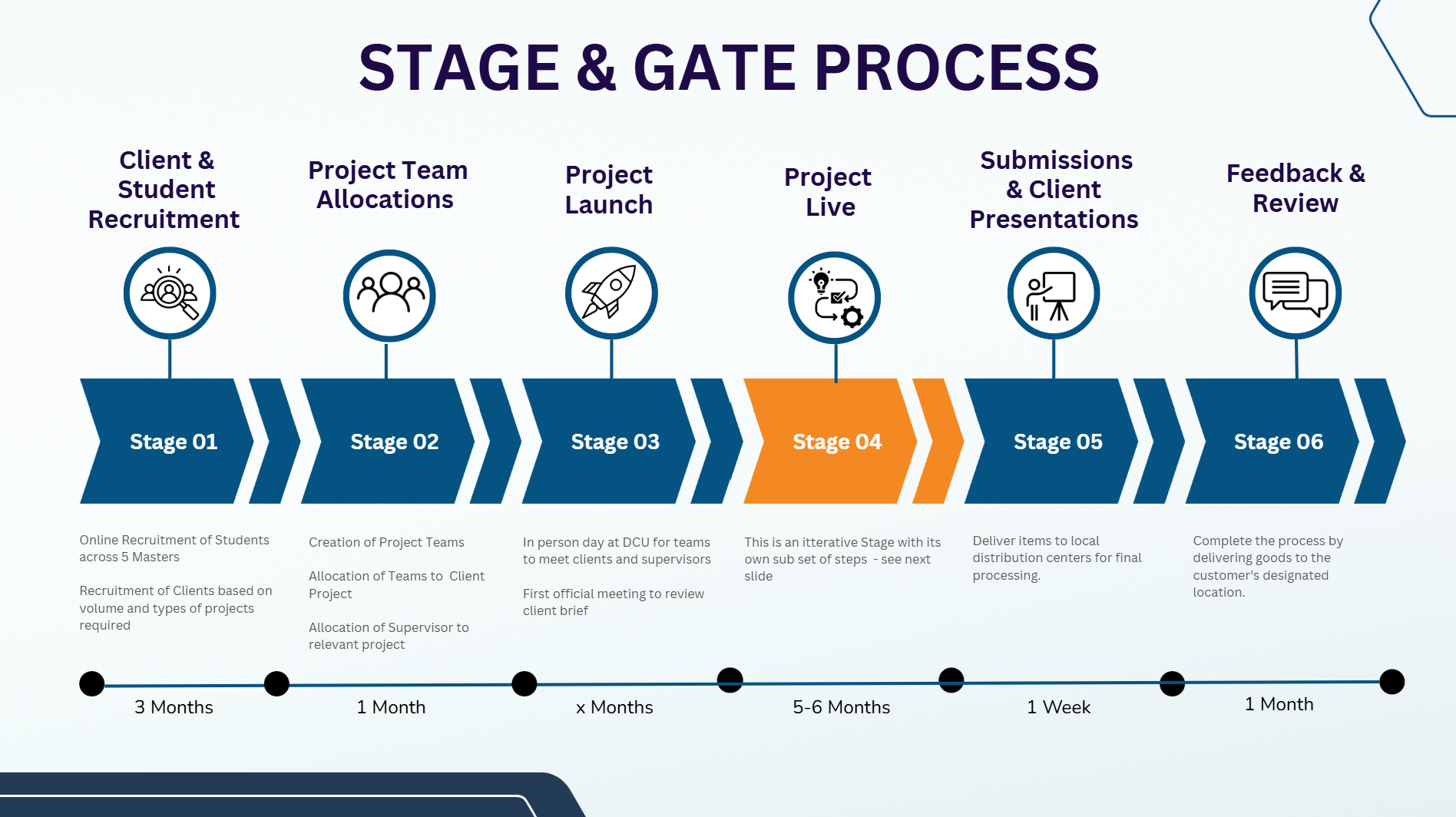 stage & gate process